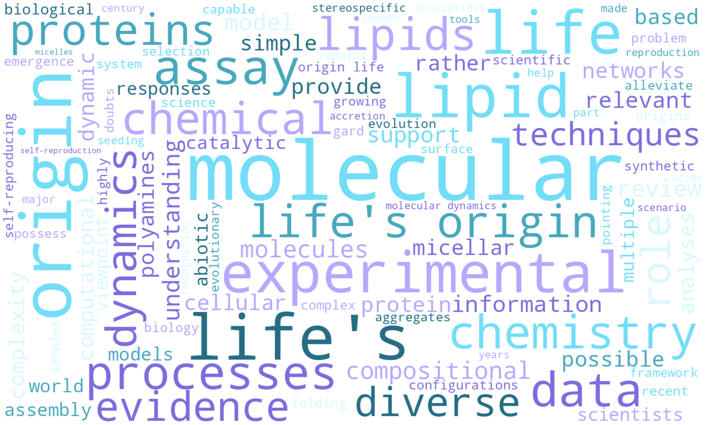 Word cloud of research topics